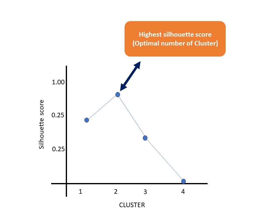 Silhouette score (optimal number of Cluster)